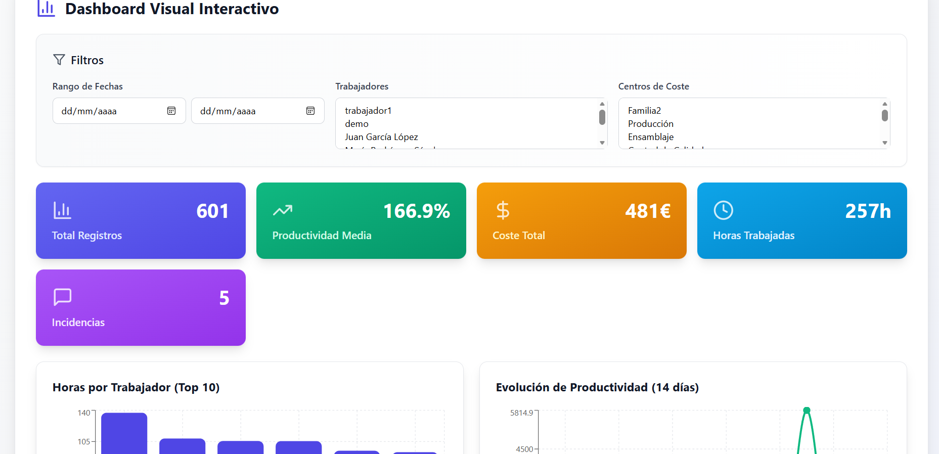 Dashboards ejecutivos de productividad